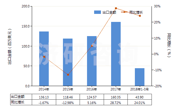 2014-2018年3月中國檸檬酸鹽及檸檬酸酯(HS29181500)出口總額及增速統(tǒng)計(jì)